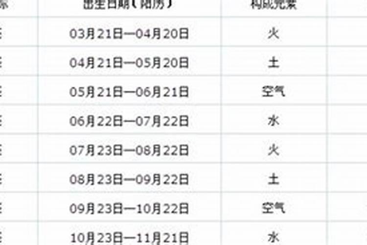 农历2008年9月27日是什么星座