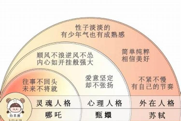 白羊座的三种性格类型