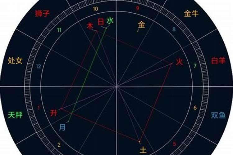 怎么用星盘预测运势