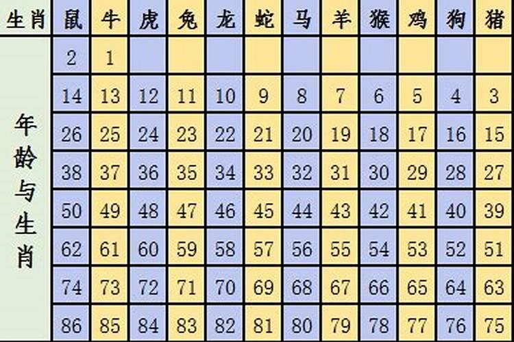 十二生肖岁数表2020年农历