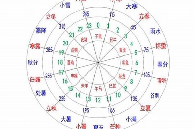 12生肖和12地支的对应关系