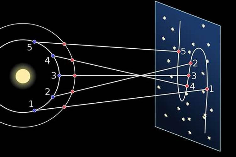 星座行星逆行发生原因是什么
