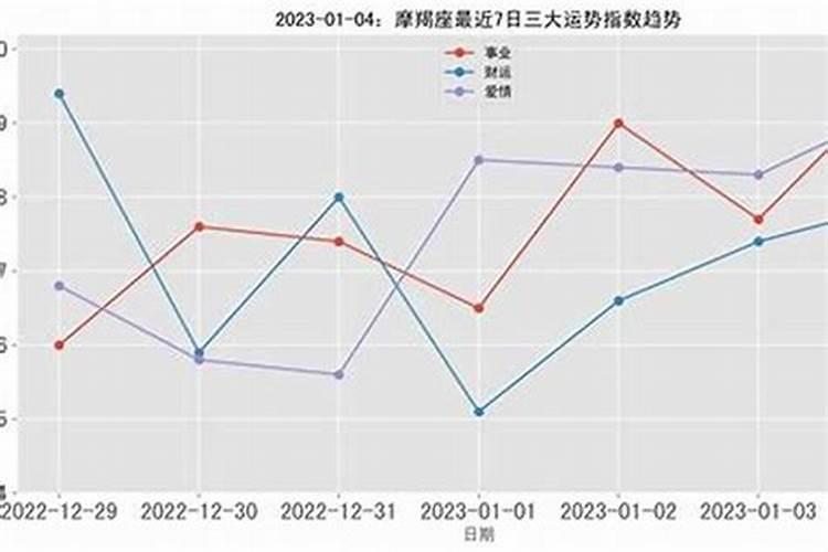 摩羯座三种