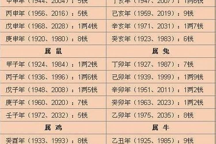 称骨算命表2021年计算