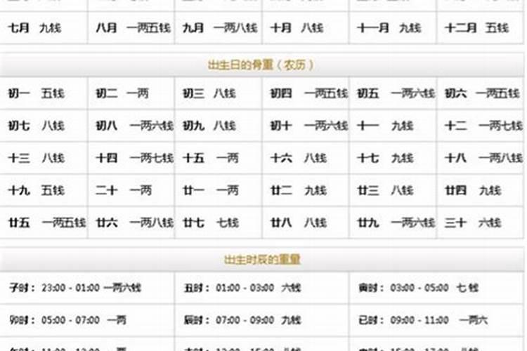 称骨算命和八字算命结果会一样吗