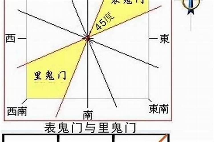 风水五鬼位在什么地方