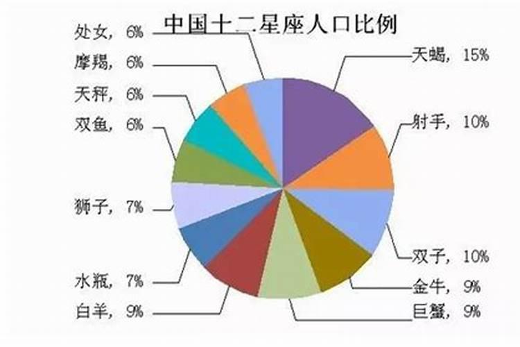 天蝎座占中国人口数