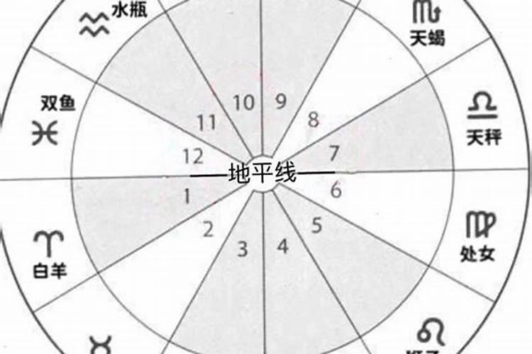 星盘12宫代表什么星座