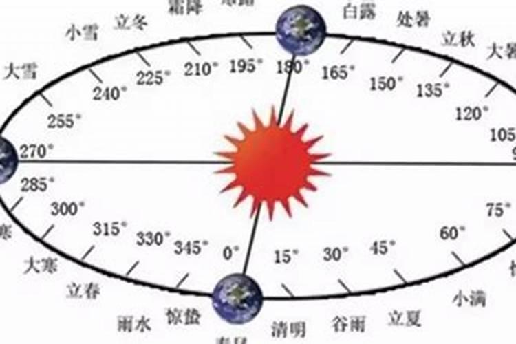 冬至太阳运行方位计算