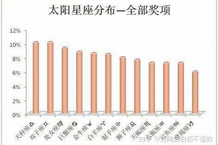 诺贝尔奖星座分布与出生人数