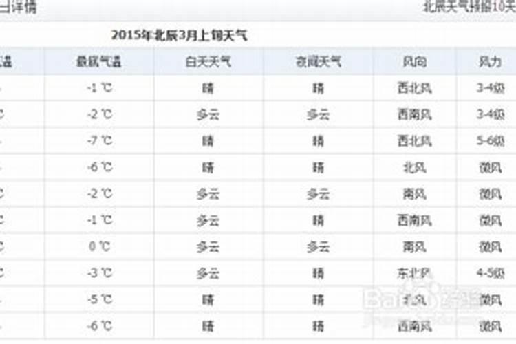 历年阳历三月十五的气温