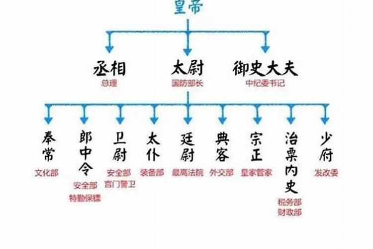 十二生肖的官职地位