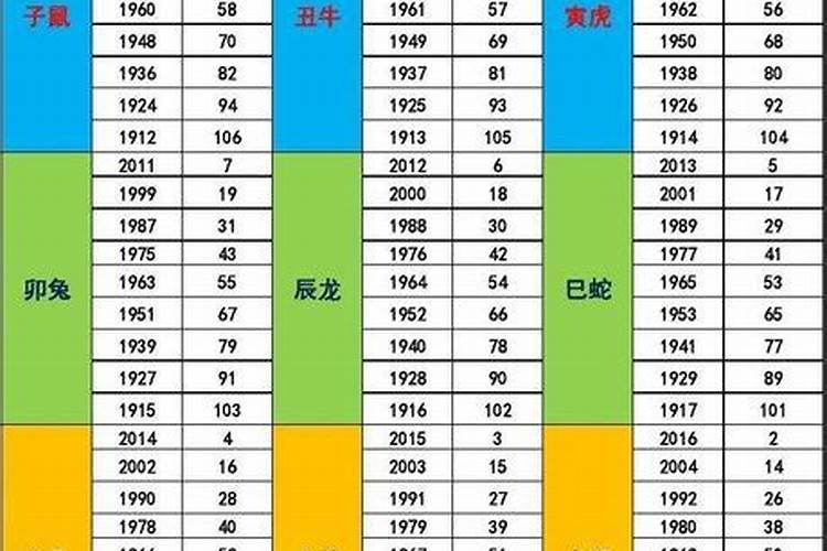 十二生肖出生年份对照表