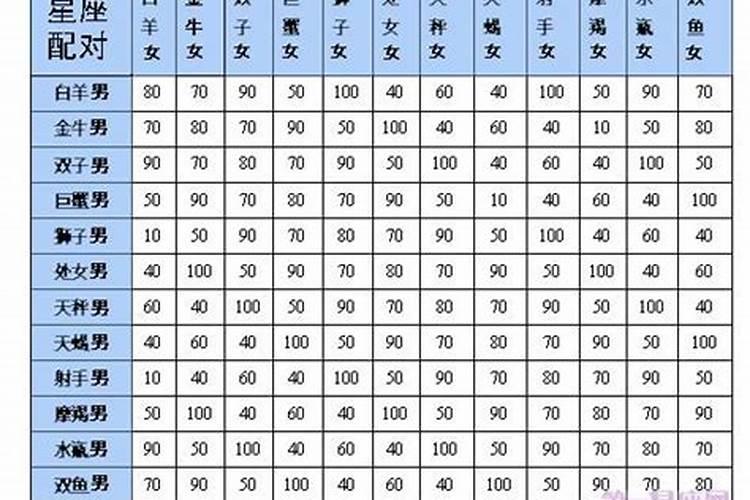 十二星座配对指数100表示什么？