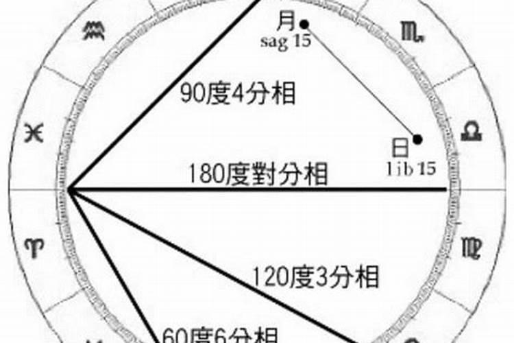 90度星座配对