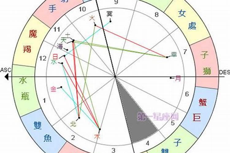 天底星座狮子座第四宫