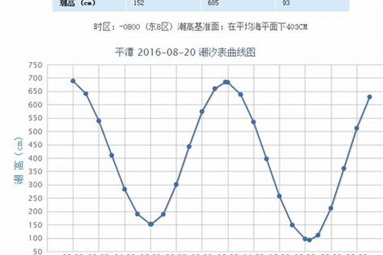 农历正月初五几点涨潮