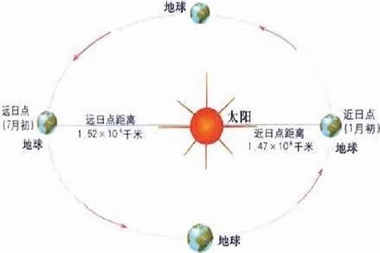 夏至冬至的祭日