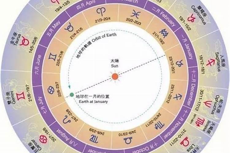 星座12宫是哪个星座