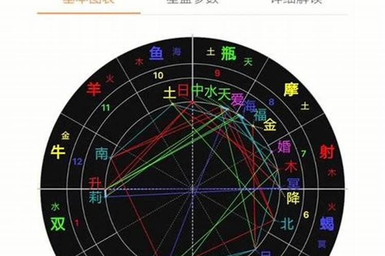 星盘怎么算未来运势