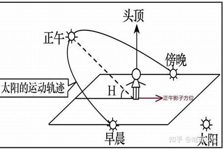 冬至时候影子朝哪