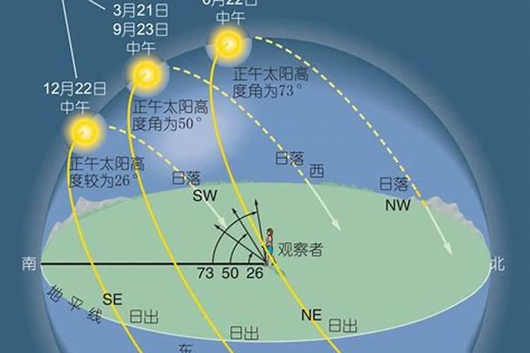 冬至到夏至太阳向北运行