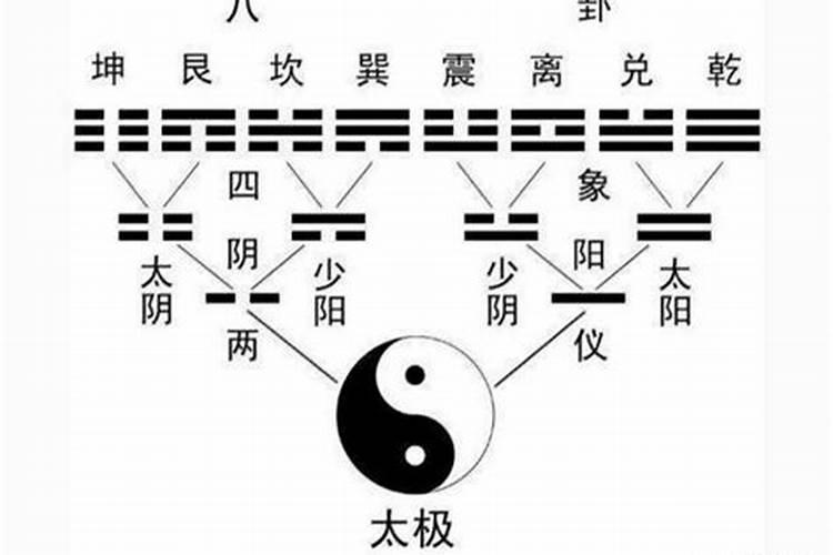 39太极、八卦、阴阳，五行生克的数学模型解析