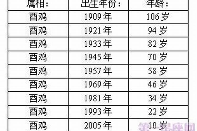 属鸡的人年龄分别是哪一年