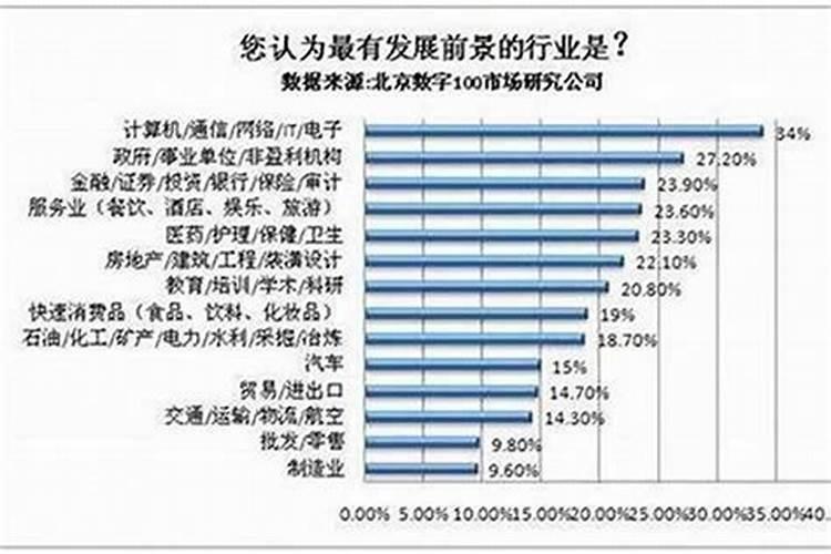 五行土行业比较有前景的行业